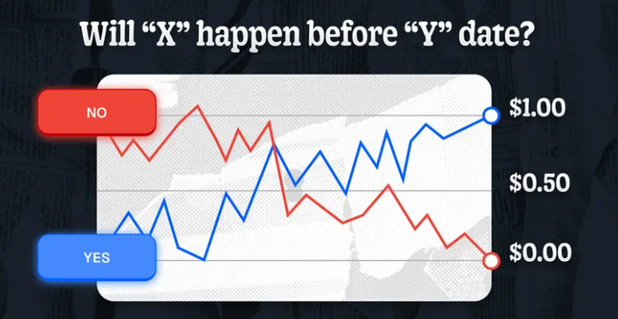 A digital illustration for a prediction market interface asking 'Will "X" happen before "Y" date?', with YES and NO options and price points at $0.00, $0.50, and $1.00.