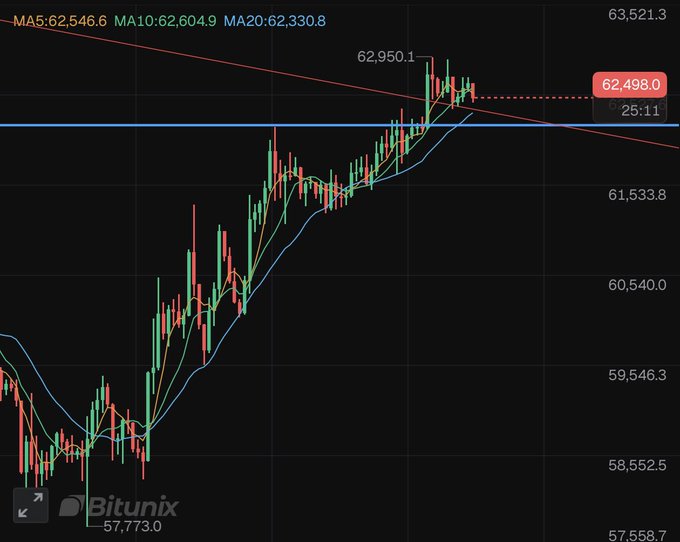 A Bitunix candlestick chart shows Bitcoin's price pulling back from a recent high of 62,950.1 toward 62,498.0, with the MA20 (62,330.8) being tested as support — visually reinforcing the post's mocking commentary about short sellers hoping for further downside after shorting at 62k.