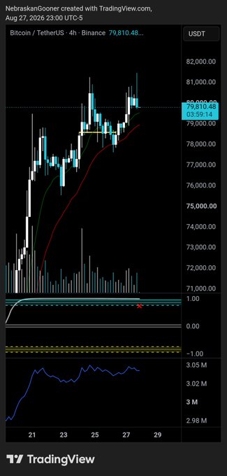 A TradingView 4-hour Bitcoin/USDT chart from Binance shows BTC trading at $79,810.48, with the post highlighting that the "Goon X" indicator previously gave a buy signal near $62,800 and has now triggered a new sell approaching alert following the recent 4H candle close.
