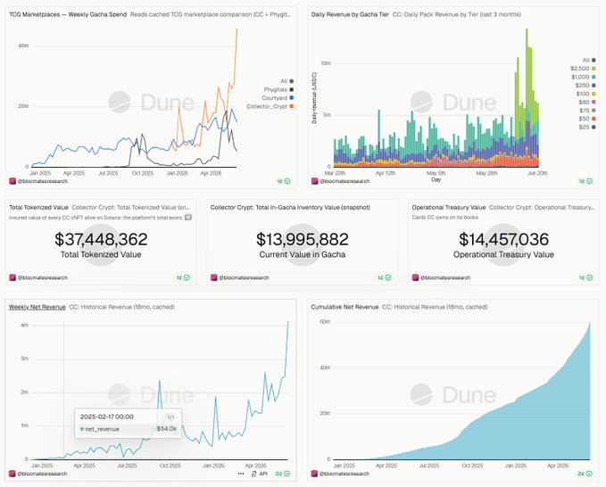 The image displays a graph with data about cryptocurrency trading cards, specifically DeFi yield flywheels. The chart shows that one of the most interesting yield flywheels currently has seen significant traction, reaching around 40,000 as of mid-June 2026 (post-Solflare integration). It also indicates that there have been over 4.5 million packs opened since early May 2020, which could be a crucial factor in its increasing popularity among collectors or traders who are interested in yield flywheels and DeFi projects. The chart represents an essential aspect of the cryptocurrency market landscape, capturing and analyzing trends related to these trading cards.