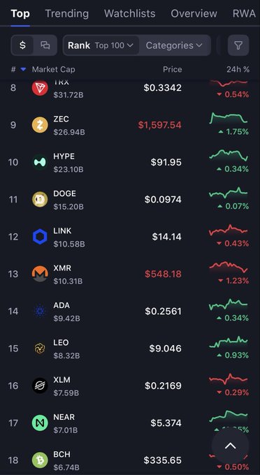 A cryptocurrency market cap ranking chart displays top coins including TRX ($0.3342), ZEC ($1,597.54), HYPE, DOGE, LINK ($14.14), XMR, ADA ($0.2561), LEO, XLM, NEAR, and BCH. The chart visually supports the post's observation that LINK ranks higher than ADA, with LINK at rank 12 and ADA at rank 14.