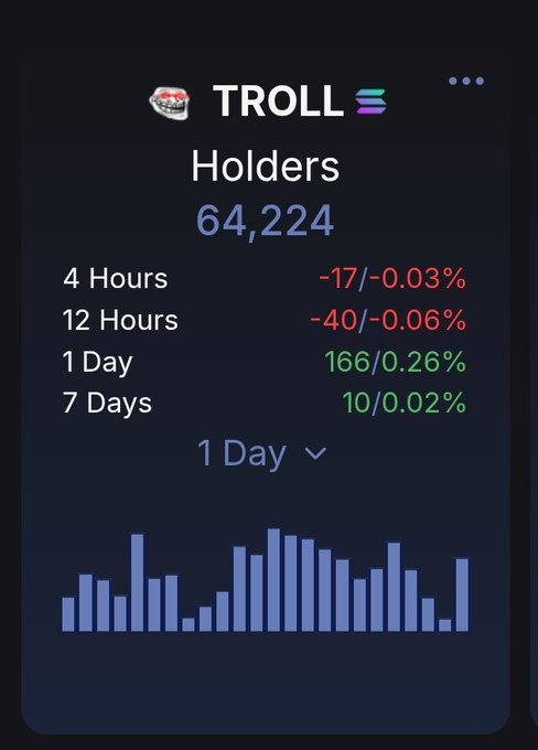 A mobile screen showing TROLL token holder statistics with 64,224 holders, including changes over 4 hours (-17/-0.03%), 12 hours (-40/-0.06%), 1 day (166/0.26%), and 7 days (10/0.02%) above a 1-day bar chart.