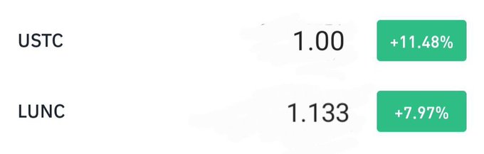 The image displays a price tracking snippet showing USTC at 1.00 with a +11.48% gain and LUNC at 1.133 with a +7.97% gain, highlighting the strong positive performance of both cryptocurrencies referenced in the "Invest #LUNC #USTC" call to action.