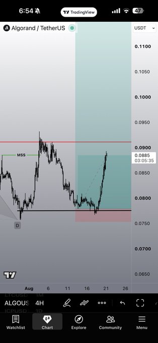 A TradingView chart shows ALGO/USDT on a 4-hour timeframe at $0.0885, displaying an MSS (Market Structure Shift) pattern with a recent price bounce off the $0.0750 support area, consistent with a bullish technical setup highlighted by the trader on Discord.