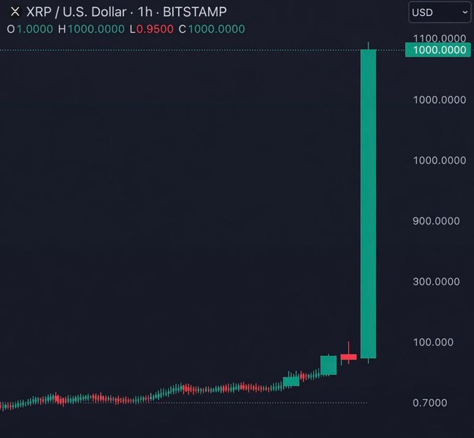 This image appears to be an AI-generated/fabricated XRP/USD candlestick chart from Bitstamp showing an implausible single-candle surge to $1000, contradicting the displayed OHLC values (O:1.0000, H:1000.0000, L:0.9500, C:1000.0000) and irregular price scale (jumping from 0.70 to 100 to 300 to 900 to 1000), illustrating the speculative scenario posed in the post about XRP reaching $1000.