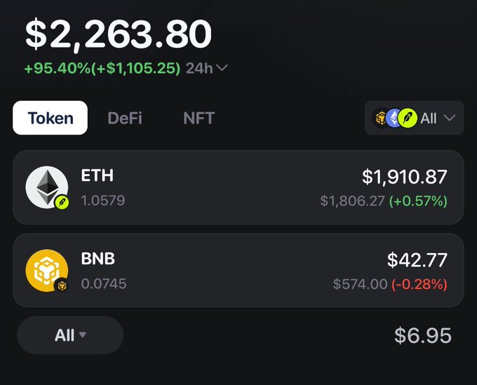 A cryptocurrency portfolio display showing a total balance of $2,263.80, up +95.40% (+$1,105.25) over 24 hours, with holdings including 1.0579 ETH ($1,910.87), 0.0745 BNB ($42.77), and an "All" category at $6.95. The image directly supports the post by illustrating the claimed gains, as the ETH position alone nearly doubled in value—consistent with the user's boast of growing from 0.4 ETH to 1 ETH.