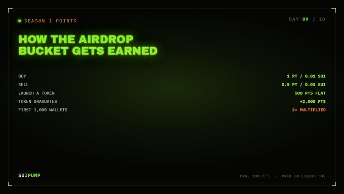 A dark graphic titled 'SEASON 1 POINTS' explaining 'HOW THE AIRDROP BUCKET GETS EARNED' with SUIPUMP branding, listing earning activities: BUY (1 PT / 0.01 SUI), SELL (0.5 PT / 0.01 SUI), LAUNCH A TOKEN (500 PTS FLAT), TOKEN GRADUATES (+2,000 PTS), and FIRST 1,000 WALLETS (2x MULTIPLIER), noting a MIN. 100 PTS PAID IN LIQUID SUI.