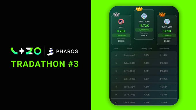 A promotional graphic for 'PHAROS TRADATHON #3' with ZO logo, showing a leaderboard with top traders 'leets' (9.25K), '0x1c...b2ed' (11.72K), and '0x57...4ff8' (5.69K) with their trading scores and volumes.