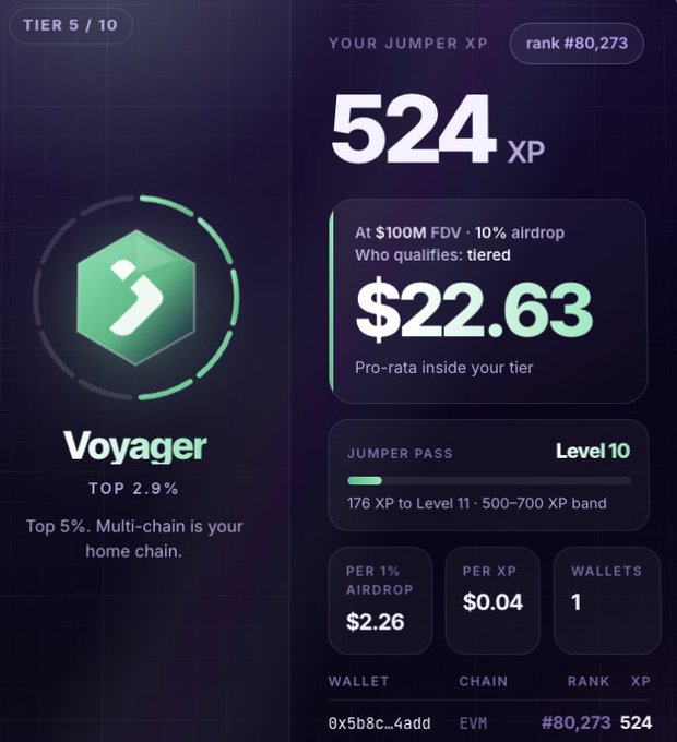 A "Voyager" tier 5/10 Jumper XP dashboard showing 524 XP, rank #80,273, and an estimated $22.63 airdrop value at $100M FDV, directly illustrating the Jumper $JUMP airdrop calculator results referenced in the post advising caution about expectations.