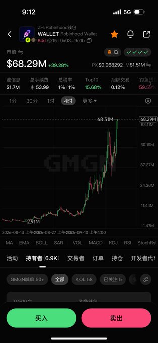 A GMGN wallet-tracking chart for the "Robinhood Wallet" meme coin shows a market cap of $68.29M (+39.28%) with a dramatic spike to 68.31M, alongside metrics like just 6.9K holders and only 1% Top10 holding—visually reinforcing the post's point that the token has surged largely under the radar, with few holders and minimal mainstream attention.