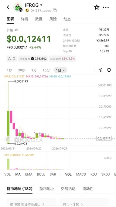 A cryptocurrency trading chart for token 'IFROG' (0xf297...eeee) showing a price of $0.0...12411, approximately ¥0.83217, with a downward trending candlestick chart over one day.