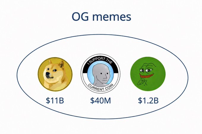 A chart titled 'OG memes' displaying three meme coins with their market caps: Dogecoin ($11B), a 'I Support The Current Coin' meme ($40M), and Pepe the Frog ($1.2B).