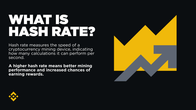 An infographic on a black background titled "WHAT IS HASH RATE?" explains that hash rate measures the speed of a cryptocurrency mining device by counting calculations per second, with a higher hash rate indicating better mining performance and increased chances of earning rewards. The design features a stylized yellow crown graphic with gray upward arrows, symbolizing growth and performance, alongside the Binance logo in the bottom left corner, complementing the post's educational prompt about hash rate concepts.