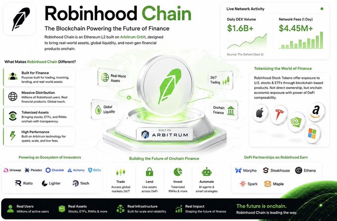 This infographic promotes Robinhood Chain, an Ethereum Layer 2 built on Arbitrum Orbit, highlighting its daily DEX volume of $1.6B+ and network fees of $4.45M+ as of The Defiant (Sept 2), and showcasing features like purpose-built finance, massive distribution of Robinhood users, tokenized assets, and high performance, while partnering with companies such as Chainlink, Alchemy, Morpho, Steakhouse, and Ethena to tokenize stocks and ETFs (Apple, Tesla, Amazon, Microsoft) for global onchain finance access.