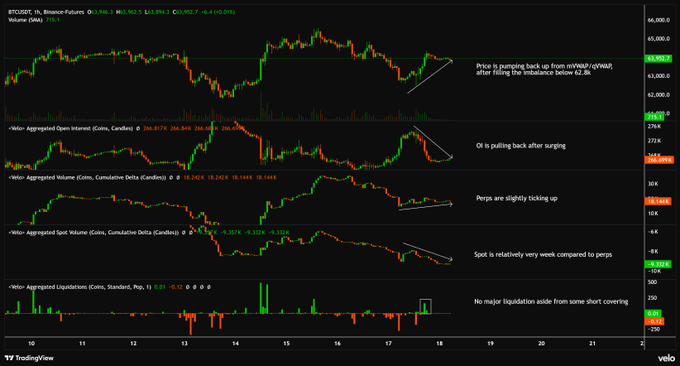 The image shows a multi-panel TradingView chart of BTCUSD.P (Binance Futures) displaying price action recovering from the 62.8k-63.6k imbalance zone toward mVWAP/qVWAP at ~63,832. The stacked subcharts confirm the post's observations: Open Interest (266k→266k) pulling back as price rises, Perps CVD (10.14K) ticking slightly up while Spot CVD (-8.33K) remains weak, and notably absent short covering liquidation signals (-24).