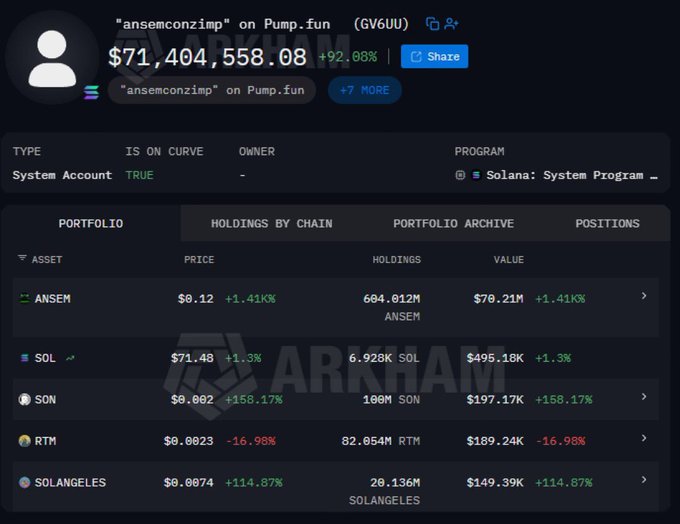The image displays a portfolio dashboard for the account "ansemconzimp" on Pump.fun, showing a total value of $71,404,558.08 (+92.88%), with major holdings including 604.612M ANSEM tokens ($79.21M), 6.929K SOL ($495.18K), 100M SON ($197.17K), 82.054M RTM ($109.24K), and 20.136M SOLANGELES ($149.39K).

The image directly supports the post by visually demonstrating the massive $70M+ concentration of ANSEM tokens held in this single account, illustrating the point that a sell-off of even a fraction of these holdings could crater the token's market value.