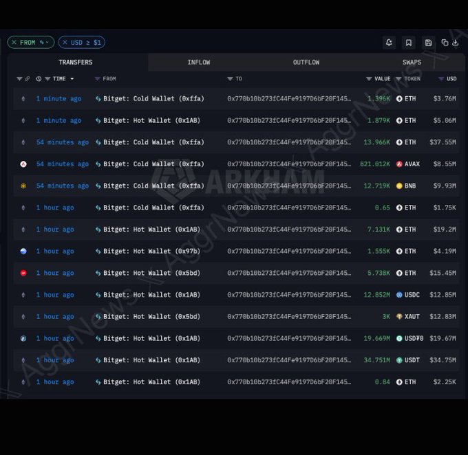 A blockchain analytics dashboard (Arkham) displaying large recent cryptocurrency transfers, including a massive 821.812K AVAX ($8.55M) movement from a Bitget Cold Wallet.