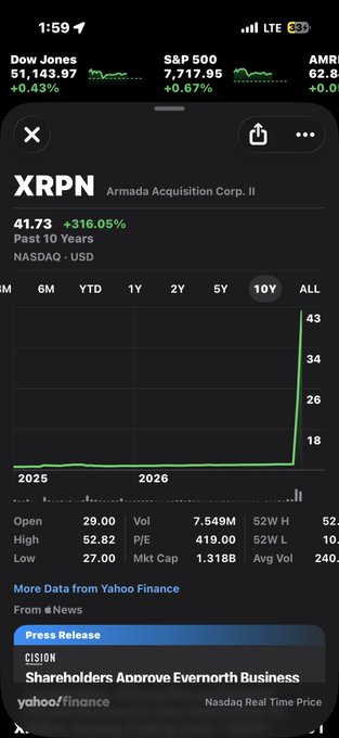 A Yahoo Finance stock chart shows ticker XRPN (Armada Acquisition Corp. II) up +316.05% at $41.73 over a 10-year view, with market indices like Dow Jones 51,143.97 (+0.43%) and S&P 500 7,717.95 (+0.67%) visible at the top.
