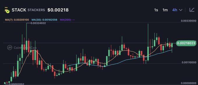 A CoinMarketCap candlestick chart showing the 4-hour price movement of "STACK" (STACKERS) at $0.00218, with moving averages of 7, 30, and 200 periods.