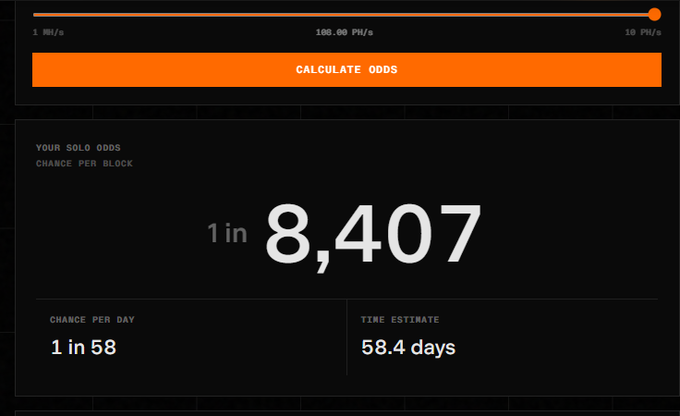 A Solo mining odds calculator interface displaying 'YOUR SOLO ODDS', 'CHANCE PER BLOCK: 1 in 8,407', 'CHANCE PER DAY: 1 in 58', and 'TIME ESTIMATE: 58.4 days' with a hash rate slider set at 100.00 PH/s.