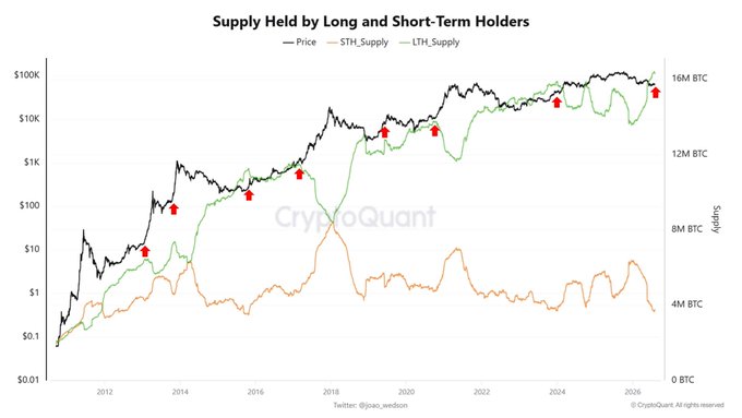 A CryptoQuant chart titled "Supply Held by Long and Short-Term Holders" tracks BTC price alongside STH and LTH supply from 2012 to 2026, with red markers highlighting historical cycle peaks. The annotation "Is this the start of $BTC's next big move?" aligns with the latest red marker near $100K and elevated LTH supply (~16M BTC), suggesting a potential new bullish cycle is beginning.