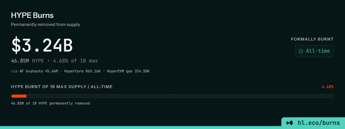 A dashboard from hl.eco/burns showing that $3.24B worth of HYPE (46.85M tokens, 4.69% of the 1B max supply) has been permanently burned via AF buybacks, HyperCore, and HyperEVM gas—supporting the post's claim that the total burn value exceeds the combined market cap of several so-called Hyperliquid competitors.
