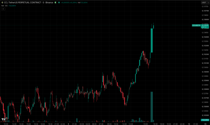 A candlestick chart on a dark background displaying the CC / TetherUS PERPETUAL CONTRACT price movement, showing a strong bullish spike.