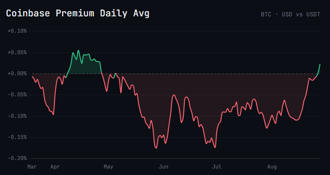 A chart titled 'Coinbase Premium Daily Avg' displaying BTC - USD vs USDT premium percentages from March through August, with values fluctuating between approximately -0.18% and +0.05%.