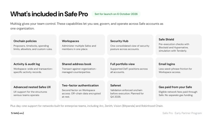 An informational graphic titled "What's included in Safe Pro" (set for launch on 6 October 2026) listing features like Onchain policies, Workspaces, Security Hub, and Safe Shield in a grid format.