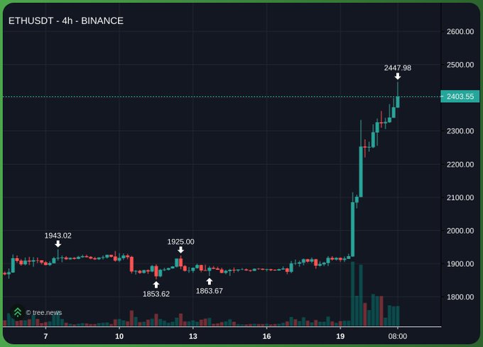 A TradingView candlestick chart of ETHUSDT on Binance showing a sharp bullish breakout from ~1900 to a high of 2447.98, currently at 2403.55.