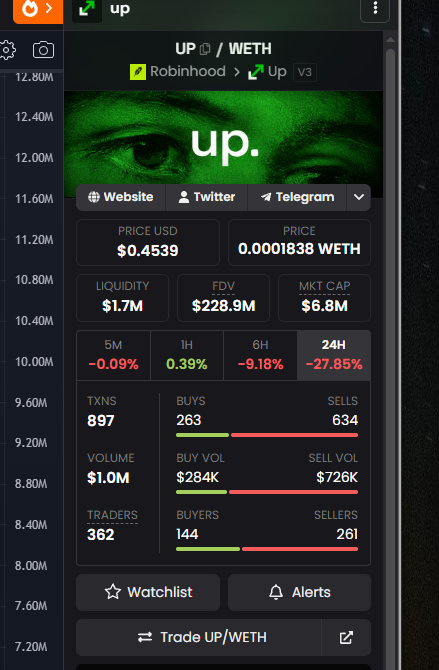 The image shows a cryptocurrency trading dashboard for the token "UP" paired with WETH on Robinhood via the Up v3 platform, displaying metrics like a $0.4539 price, $1.7M liquidity, $6.8M market cap, and a steep -27.85% drop in 24 hours. This screenshot supports the post's skepticism about Binance Alpha's listing quality by showcasing UP as an obscure, thinly-traded token (only 362 traders) with significant recent price decline, illustrating the author's point that the listing team may be picking questionable projects from aggregator sites rather than vetting them properly.