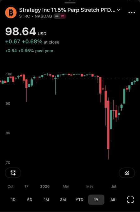 A mobile screenshot showing a stock chart for Strategy Inc 11.5% Perp Stretch PFD (STRC) on NASDAQ, priced at $98.64 USD with a +0.68% gain at close and +0.86% over the past year.