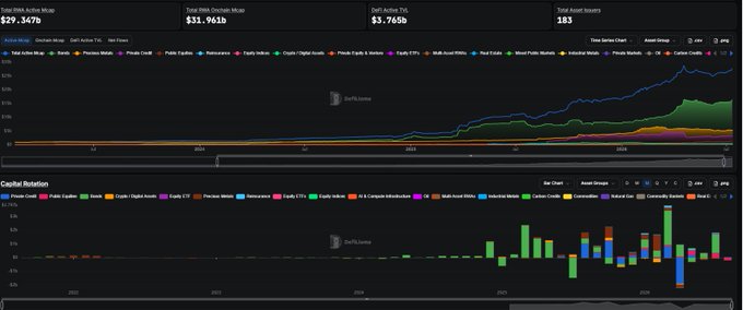 The image shows a DefiLlama dashboard tracking the Real World Assets (RWA) sector's growth, displaying Total RWA Active Value at $29.347B, Total RWA Onchain Market Cap at $31.961B, and Total RWA Asset Issuers at 183, with stacked area and bar charts illustrating the sector's dramatic TVL and creator revenue expansion from 2022 through 2025. The visualization reinforces the post's claim about RWA's explosive growth, showing relatively flat metrics through 2023 before a steep upward trajectory beginning in late 2024.