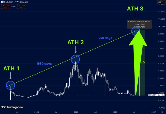 A TradingView chart of the SUIUSDT trading pair on Binance showing price action with annotations marking three all-time highs (ATH 1, ATH 2, ATH 3) separated by 560-day intervals, with a large green arrow pointing up to ATH 3 near $9.69M.