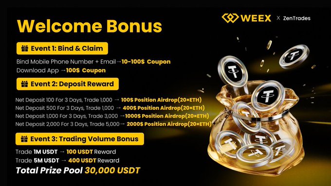 The image is a promotional banner for a "Welcome Bonus" campaign by WEEX x ZenTrades, featuring three events: "Bind & Claim" with up to 100$ coupons, "Deposit Reward" offering up to 2000$ Position Airdrop (20 sETH) for deposits of 2,000, and "Trading Volume Bonus" with up to 400 USDT rewards, all part of a total prize pool of 30,000 USDT. The banner's design with gold coins and an "F" symbol visually emphasizes the rewards, directly supporting the post's call to join the campaign for massive bonuses and rewards at weex.com/events/promo.