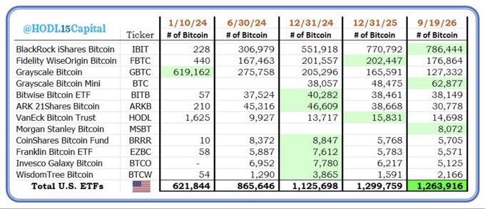 This chart from @HODL15Capital displays U.S. spot Bitcoin ETF holdings across five key dates (1/10/24 to 9/19/26), showing IBIT growing to 786,444 BTC while GBTC declined from 619,162 BTC to 127,332 BTC, illustrating the post's point about how Grayscale's 1.5% fee (vs. BlackRock's 0.25%) caused GBTC to lose roughly 492,000 BTC to lower-fee competitors like IBIT.