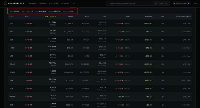 A trading interface dashboard labeled 'ONCHAINLENZ' displaying short positions on various crypto assets including ETH, BTC, SOL, HYPE, XRP, DOGE, PUMP, ENA, SUI, ASTER, and BNB.