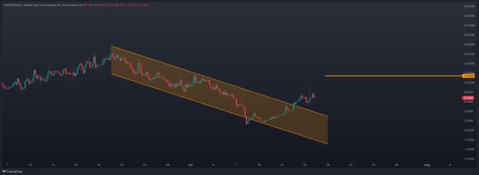 A candlestick chart of TOWER ($TOES) on the 4-hour timeframe shows the price breaking upward out of a descending orange trend channel, with a yellow horizontal resistance line near the $14 level. The visible breakout aligns with the post's bullish sentiment that "$TOES is looking really good."