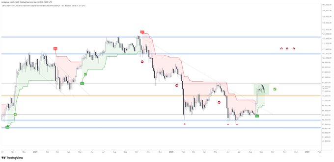 A TradingView candlestick chart titled 'Goldman creates with TradeStation.com, Sep 12, 2026 10:06 UTC' showing price action between approximately 108,000 and 116,000 with technical analysis overlays.