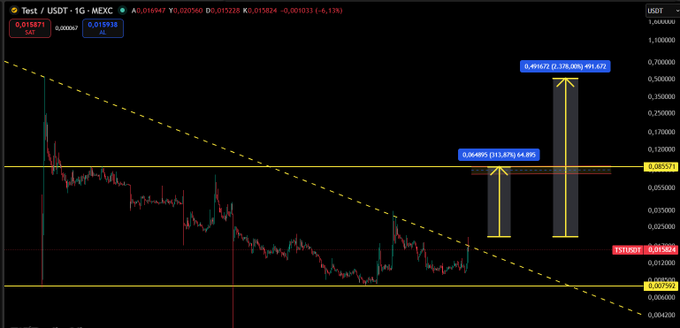 A 1G-MEXC candlestick chart of $TST/USDT shows a long-term downtrend with a dashed falling resistance line, highlighting a key resistance zone near 0.02150 and projecting upside targets of +44.49% and +91.62%.