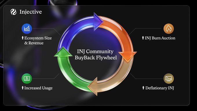 Injective ecosystem diagram titled “INJ Community BuyBack Flywheel,” showing arrows connecting increased usage, ecosystem size and revenue, INJ burn auction, and deflationary INJ.