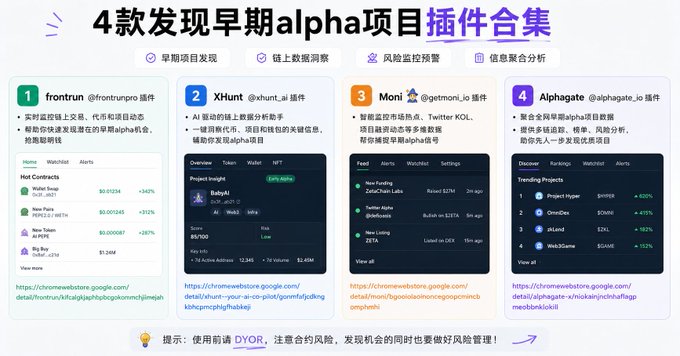 The image displays a curated collection titled "4款发现早期alpha项目插件合集" (4 Plugins to Discover Early Alpha Projects), featuring Frontrun, XHunt, Moni, and Alphagate tools that provide early project discovery, on-chain data insights, risk monitoring, and information aggregation for tracking trending projects like Project Hyper, OmeGeo, pl4Land, and Web3Game with significant percentage gains.