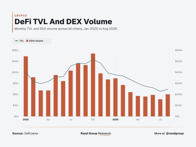 The image, titled "DeFi TVL And DEX Volume" sourced from DefiLlama and Rand Group Research, displays monthly Total Value Locked (TVL) and DEX volume across all chains from January 2025 to August 2026, showing TVL peaking around $15bn and DEX volume reaching approximately $60bn. The accompanying post about DeFi TVL recovering and crossing $200bn for the first time since March aligns with the chart's late-stage upward trend in the TVL line following a mid-period dip.