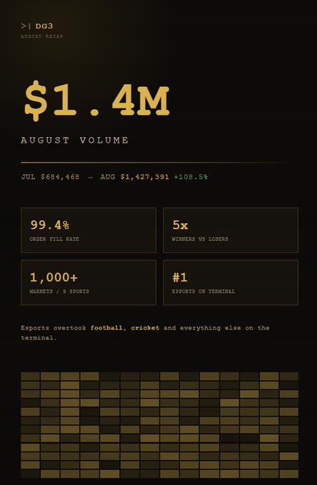 A dark-themed terminal-style infographic titled "DG3 AUGUST RECAP" highlighting $1.4M in August trading volume (up 108.5% from July's $684,468), with stats showing a 99.4% order fill rate, 5x winners-to-losers ratio, 1,000+ markets across 9 sports, and esports claiming the #1 spot on the terminal.