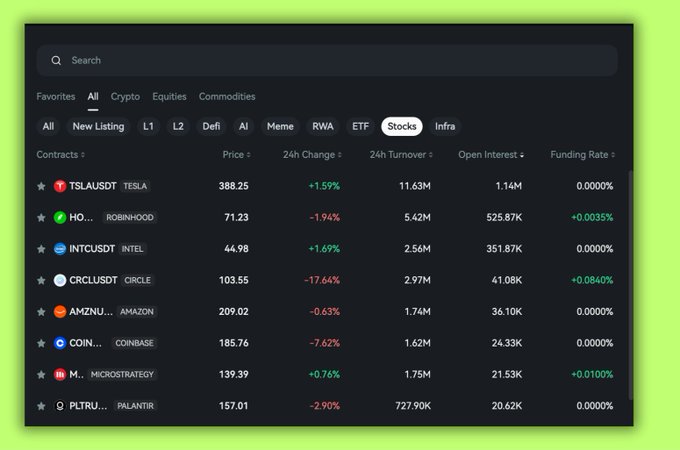 A dark financial-market dashboard on a bright green background showing Stocks filters and entries including TSLA, HOOD, INTC, CRCL, AMZN, COIN, MSTR, and PLTR with prices and market statistics.
