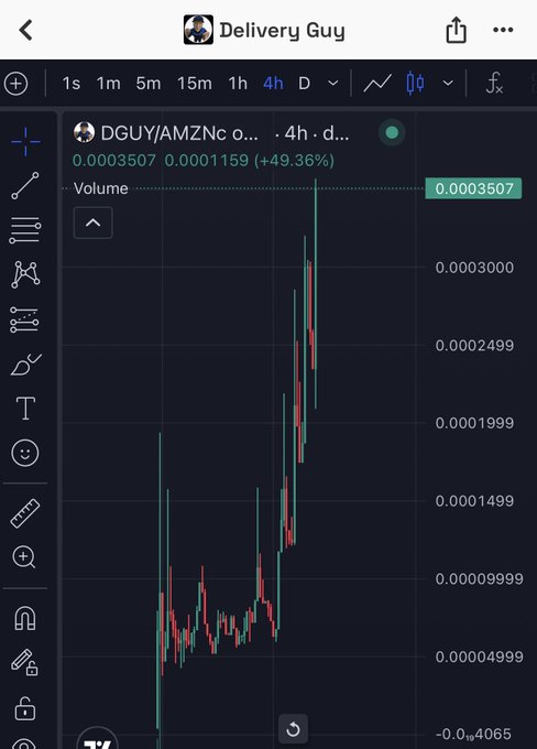 A TradingView chart screenshot displaying the DGUY/AMZNc pair showing a price increase of +49.36% on the 4-hour timeframe.