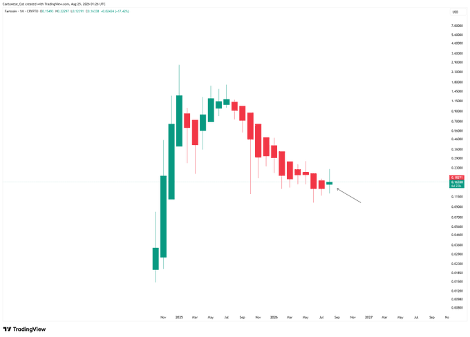 A monthly Heikin Ashi candlestick chart for $FARTCOIN/USD displayed on TradingView shows a long-term downtrend from highs near 7.50 down to approximately 0.16, with the most recent candle appearing bullish (green) near the 0.16595 price level as of August 25, 2026. The chart visually supports the post's claim that the monthly bullish Heikin Ashi candle is nearly complete, with 7 days remaining until it closes.