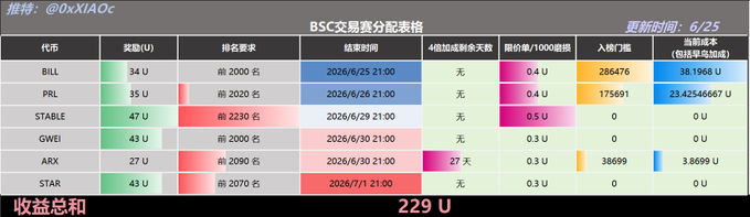 The image shows a table with various data points displayed across multiple columns. The table appears to be related to cryptocurrency trading or market analysis, as indicated by the presence of numbers and text. The title "Alpha Daily Report June 25" suggests that this is an article from a daily news publication. The post also mentions that there are no Airdrop announcements for the month of June, which could indicate that the data in the image might not be up-to-date or accurate due to the lack of recent information on the post.