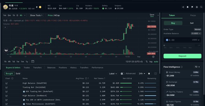 A cryptocurrency trading dashboard displays a candlestick price chart for the token "牛来" (NIULAI) priced at approximately $0.11655, showing a strong uptrend with the token up +18.78%, alongside market data including $22.64K 1D volume and a $4.08M market cap. The interface includes a "Buyers & Sellers" table listing wallets and entities like "High Balance" and "Top 100 on WETH Leaderboard," with a "Flow Intelligence" panel showing smart money net outflows of -$1.24M, visually supporting the post's claim that smart money is exiting despite the 245% weekly pump.