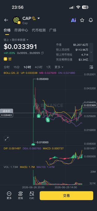 The image shows a cryptocurrency trading app screenshot displaying the price chart for $CAP, currently trading at $0.033391 with a +41.03% gain, against a market cap of $5.2 million. The post's mention of "团队在做事 $CAP" (the team is doing work) aligns with the visible strong 41% price surge shown on the chart, suggesting bullish momentum and active project development.